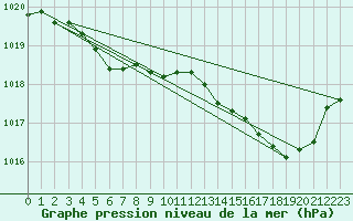 Courbe de la pression atmosphrique pour Leign-les-Bois (86)