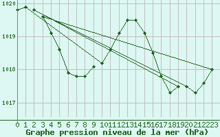 Courbe de la pression atmosphrique pour Naha