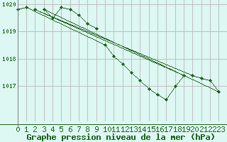 Courbe de la pression atmosphrique pour Murska Sobota