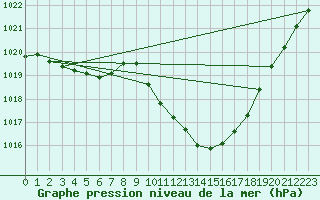 Courbe de la pression atmosphrique pour Grenoble/agglo Le Versoud (38)