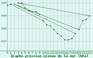 Courbe de la pression atmosphrique pour Multia Karhila