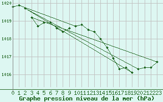 Courbe de la pression atmosphrique pour Leucate (11)