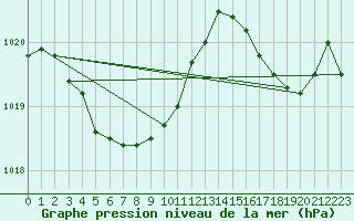 Courbe de la pression atmosphrique pour Sakai