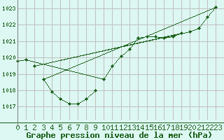 Courbe de la pression atmosphrique pour Newdegate Research Station