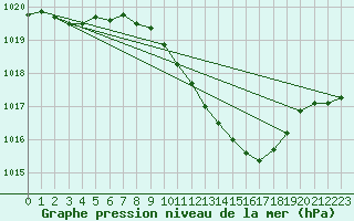 Courbe de la pression atmosphrique pour Lahr (All)