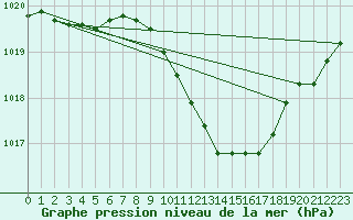 Courbe de la pression atmosphrique pour Nyon-Changins (Sw)