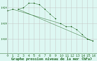 Courbe de la pression atmosphrique pour Byglandsfjord-Solbakken