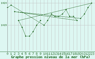 Courbe de la pression atmosphrique pour Biscarrosse (40)