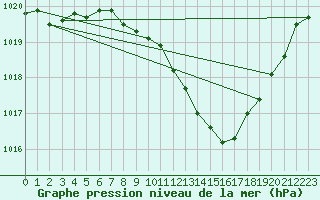 Courbe de la pression atmosphrique pour Muehldorf