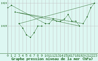 Courbe de la pression atmosphrique pour Cazaux (33)