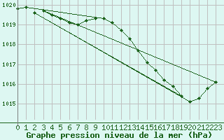 Courbe de la pression atmosphrique pour Lagny-sur-Marne (77)