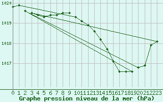 Courbe de la pression atmosphrique pour Metz (57)