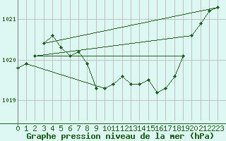 Courbe de la pression atmosphrique pour Blasjo