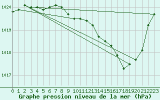 Courbe de la pression atmosphrique pour Paray-le-Monial - St-Yan (71)