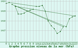 Courbe de la pression atmosphrique pour Lagarrigue (81)