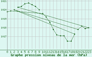 Courbe de la pression atmosphrique pour Michelstadt-Vielbrunn