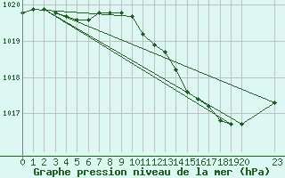 Courbe de la pression atmosphrique pour Variscourt (02)
