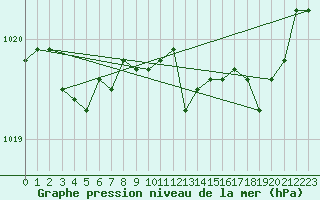 Courbe de la pression atmosphrique pour Pordic (22)
