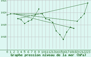 Courbe de la pression atmosphrique pour Tarbes (65)