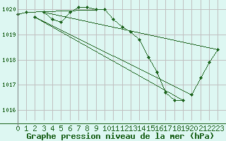 Courbe de la pression atmosphrique pour Gap-Sud (05)