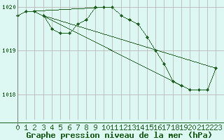 Courbe de la pression atmosphrique pour Saint-Nazaire (44)