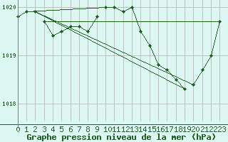 Courbe de la pression atmosphrique pour Saint-Michel-Mont-Mercure (85)