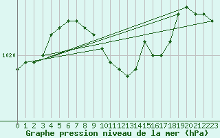 Courbe de la pression atmosphrique pour Leipzig