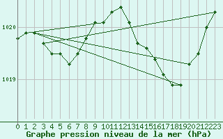 Courbe de la pression atmosphrique pour Saint-Philbert-sur-Risle (Le Rossignol) (27)
