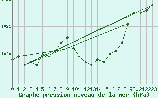 Courbe de la pression atmosphrique pour Sacueni