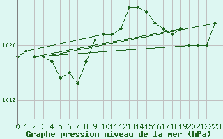 Courbe de la pression atmosphrique pour Port-en-Bessin (14)