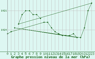 Courbe de la pression atmosphrique pour Buzenol (Be)