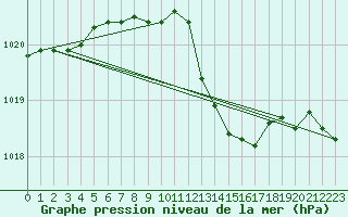 Courbe de la pression atmosphrique pour Gsgen