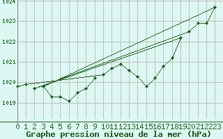 Courbe de la pression atmosphrique pour Aigrefeuille d