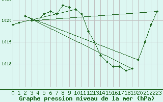 Courbe de la pression atmosphrique pour Sallanches (74)