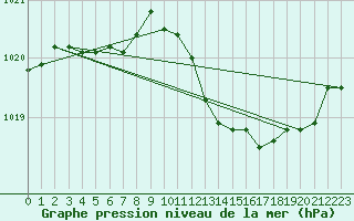 Courbe de la pression atmosphrique pour Sorcy-Bauthmont (08)