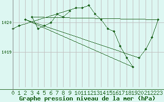 Courbe de la pression atmosphrique pour Le Mans (72)