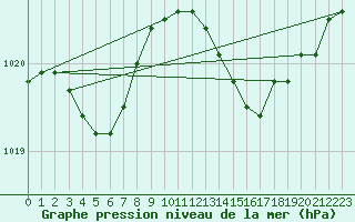 Courbe de la pression atmosphrique pour Saint-Philbert-sur-Risle (Le Rossignol) (27)