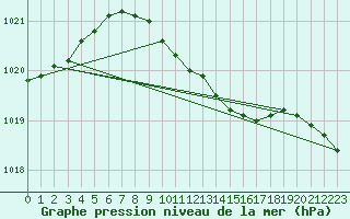 Courbe de la pression atmosphrique pour Urziceni