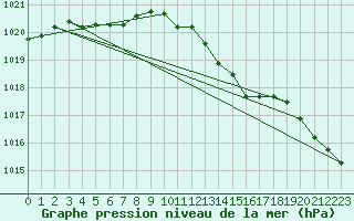 Courbe de la pression atmosphrique pour South Uist Range