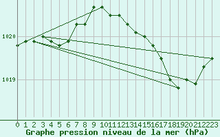 Courbe de la pression atmosphrique pour Sivry-Rance (Be)