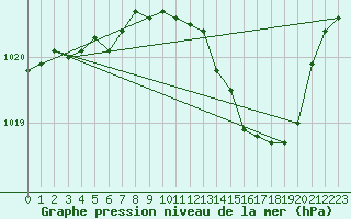 Courbe de la pression atmosphrique pour Thoiras (30)