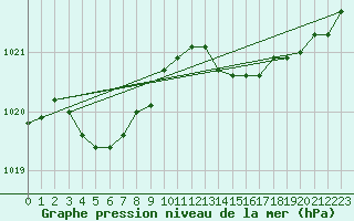 Courbe de la pression atmosphrique pour Ile du Levant (83)