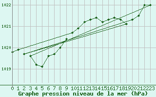 Courbe de la pression atmosphrique pour Ajaccio - Campo dell