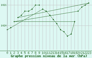 Courbe de la pression atmosphrique pour Turi