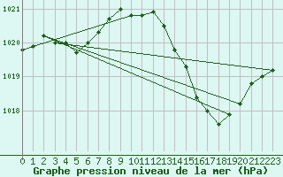 Courbe de la pression atmosphrique pour Albi (81)