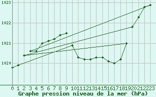 Courbe de la pression atmosphrique pour Kuemmersruck