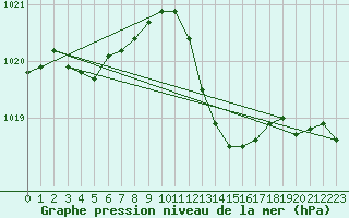 Courbe de la pression atmosphrique pour El Arenosillo