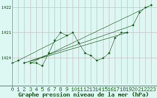 Courbe de la pression atmosphrique pour Artern