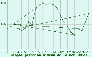 Courbe de la pression atmosphrique pour Ste (34)