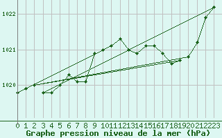 Courbe de la pression atmosphrique pour Hohrod (68)